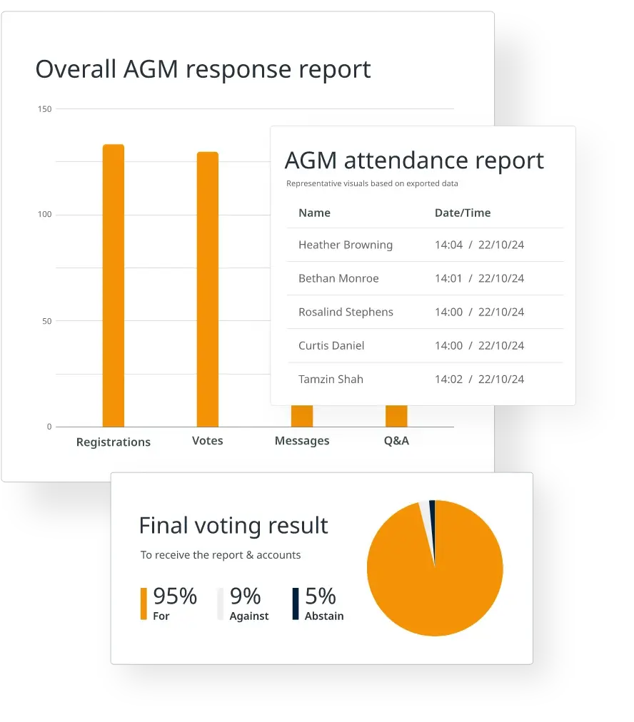 3 screens overlayed showing responses, attendance and final voting result