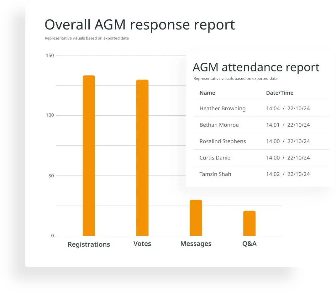 graph showing AGM responses with inset table showing AGM attendance