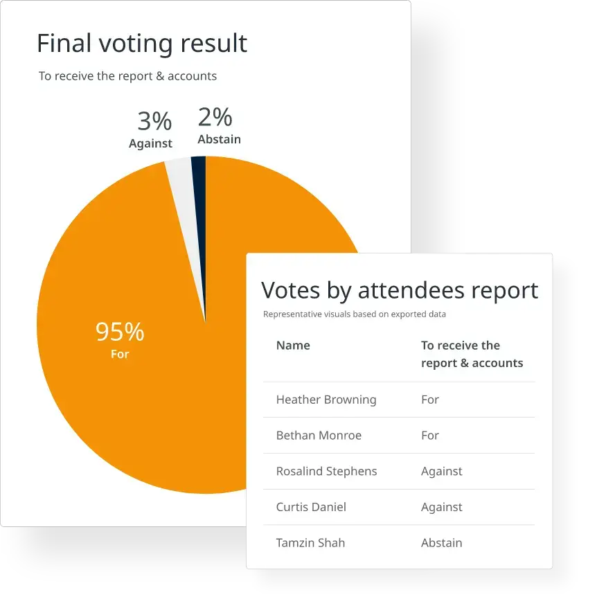 Reports showing voting result and attendance