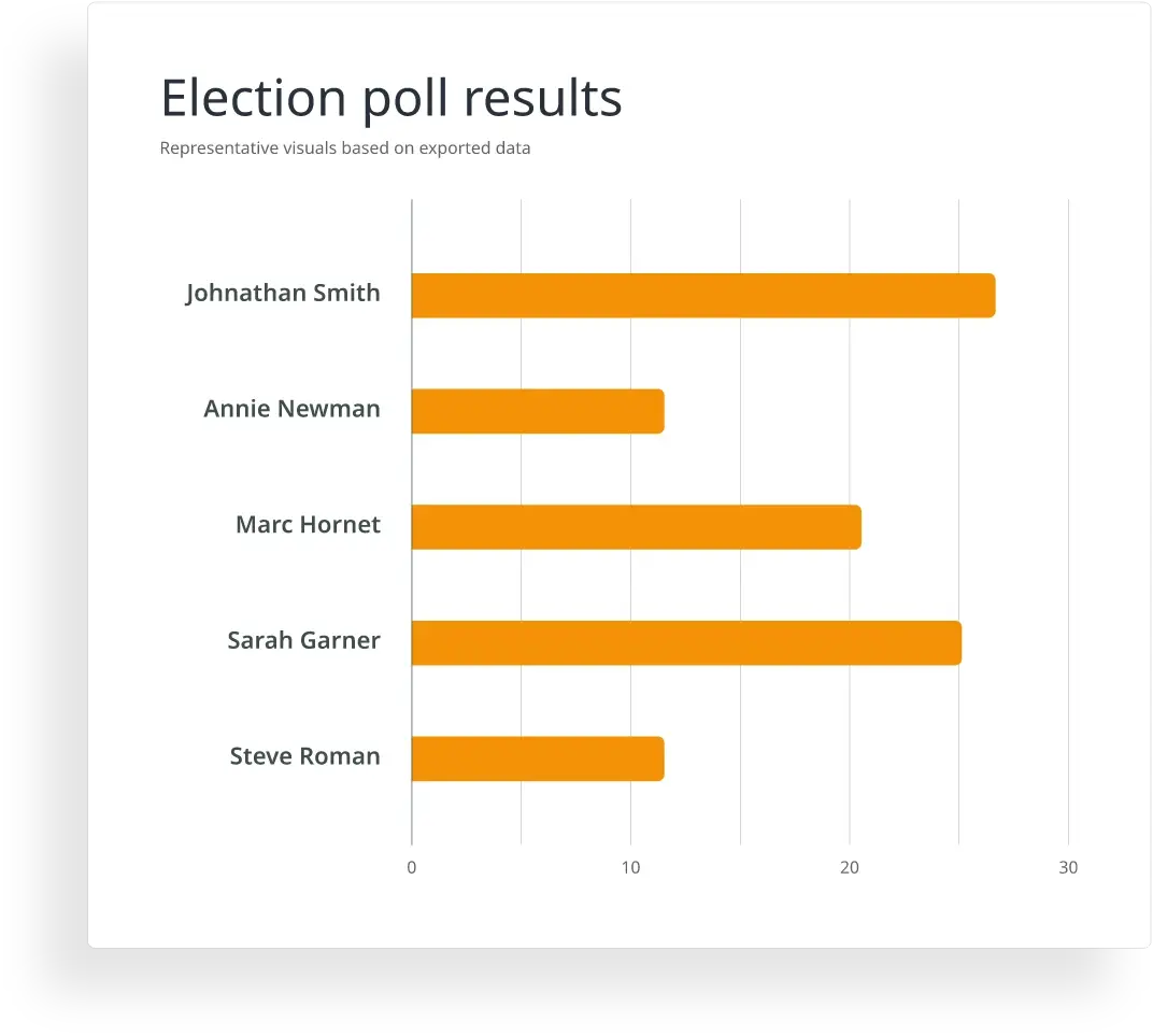 election poll results in horizontal bar chart